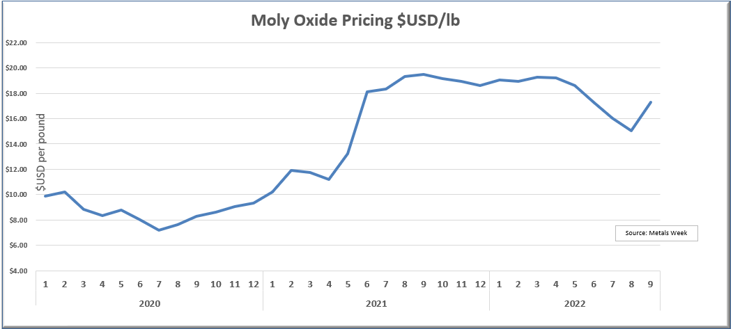 Moly Oxide Pricing $USD/lb
