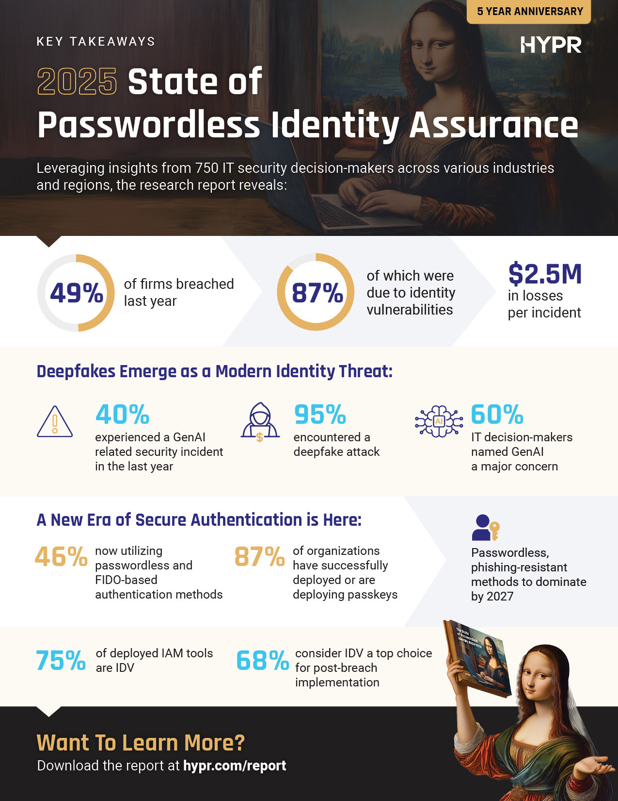 Historic Shift: Passkeys Set to Become Leading Authentication Method by 2027, New HYPR Survey Reveals