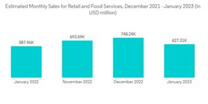 North America Retail Analytics Market Industry Estimated Monthly Sales For Retail And Food Services December 2021