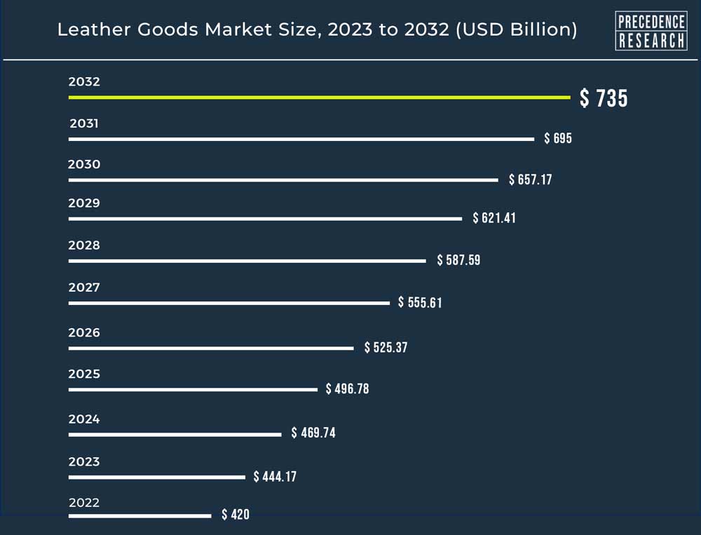 Leather Goods Market Size To Hit USD 735 Billion by 2032