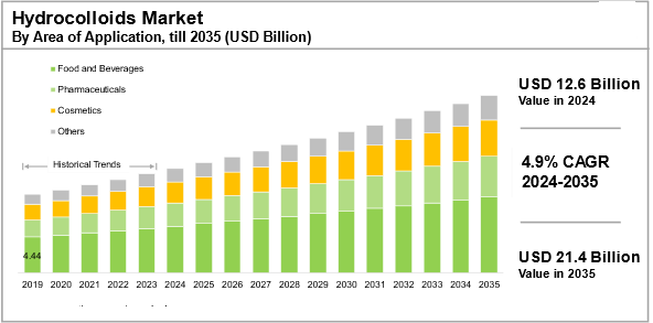 Hydrocolloids Market