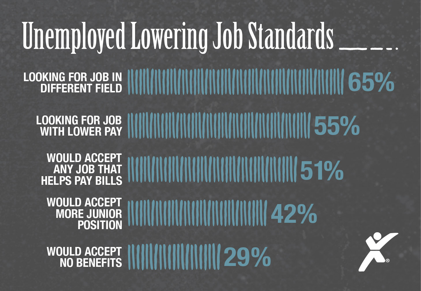 Lowering Job Standards