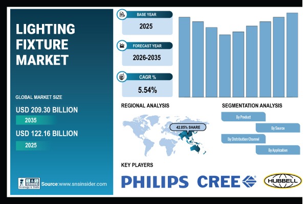 Lighting Fixture Market Share & Size Report