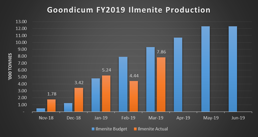 Goondicum FY2019 Ilmenite Production
