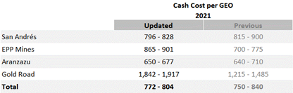 Aura's updated projected cash costs per gold equivalent produced in 2021 by Business Unit