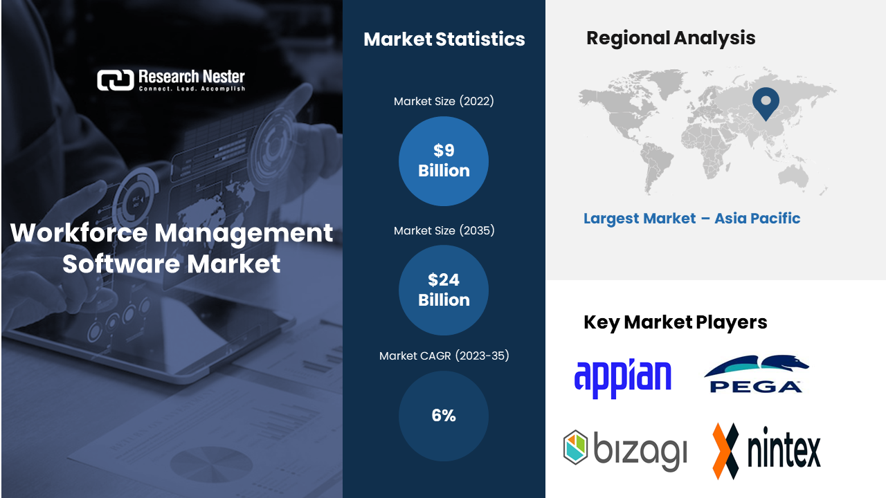 Workforce Management Software Market revenue to hit USD 24 Billion by 2035, says Research Nester thumbnail