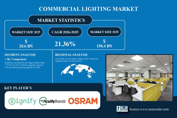 Commercial Lighting Market Share & Size Report