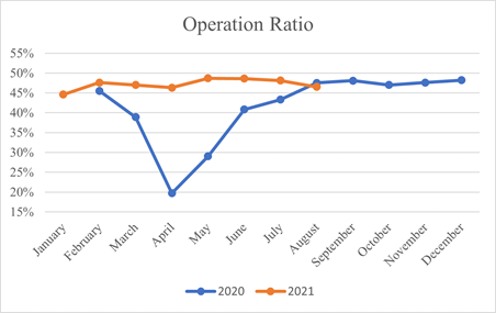 Operation Ratio