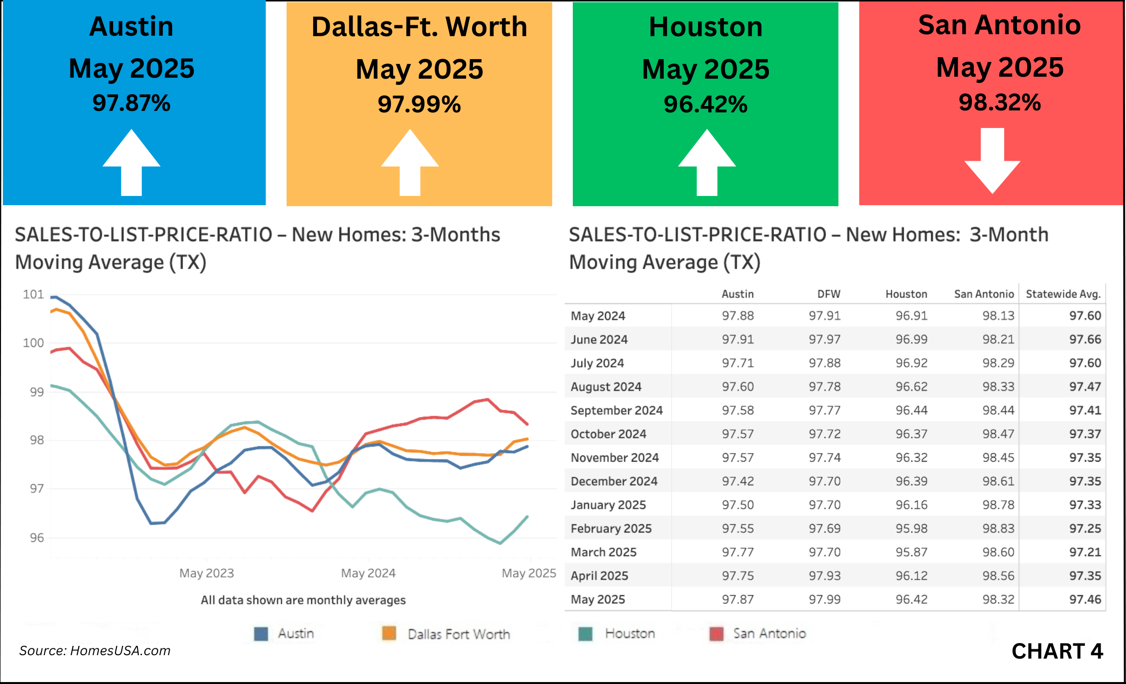 Chart 4: Texas New Home Sales-to-List-Price Ratio – May 2025