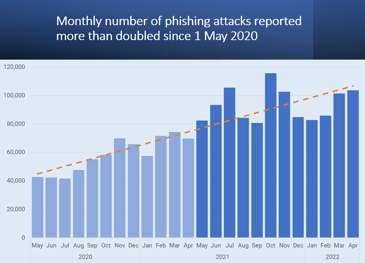 phishing attacks