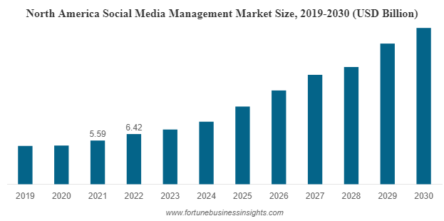 Social Media Management Market Globenewswire