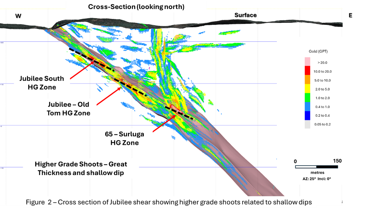 Cross section of Jubilee shear showing higher-grade shoots related to shallow dips