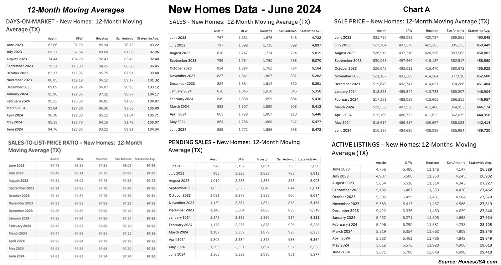 Chart A: Texas 12 - Month Moving Averages Market – June 2024