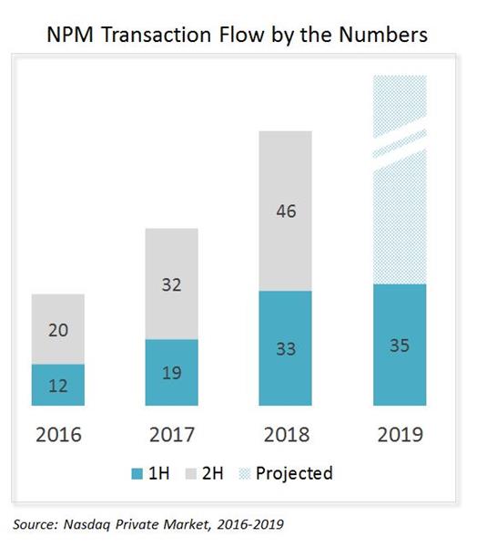 NPM Transaction Flow - 2016-2019