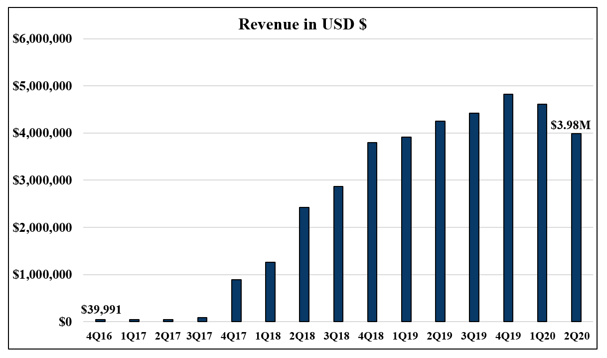 Nova Leap Health Corp- Revenue Chart