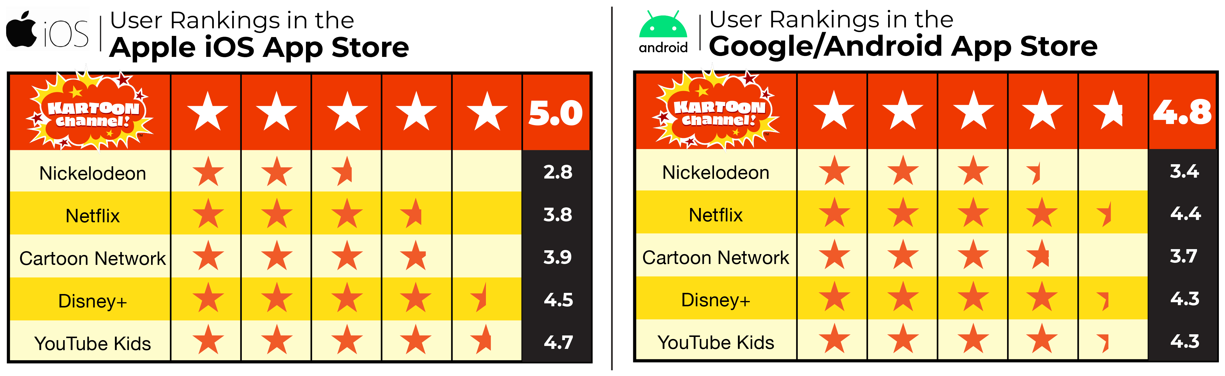 Viewer rankings have put Kartoon Channel! above all other services, including Netflix, Disney+, and YouTube Kids, in both the Apple and the Google app stores.