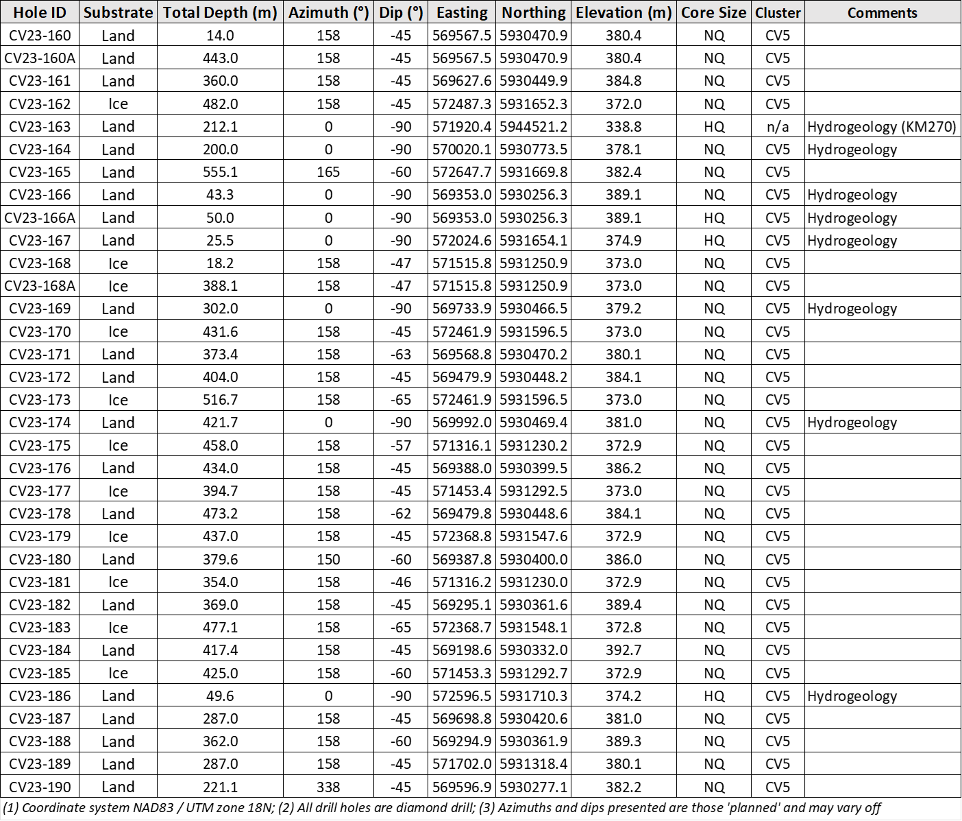 2023 winter drill hole attributes