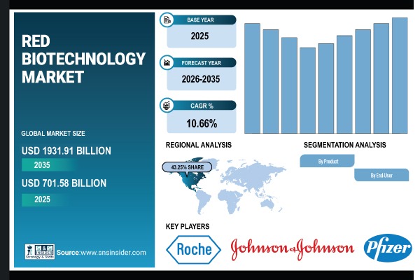 Red Biotechnology Market