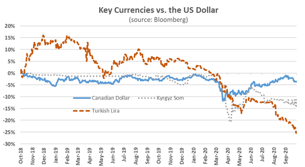 Key Currencies vs. the US Dollar