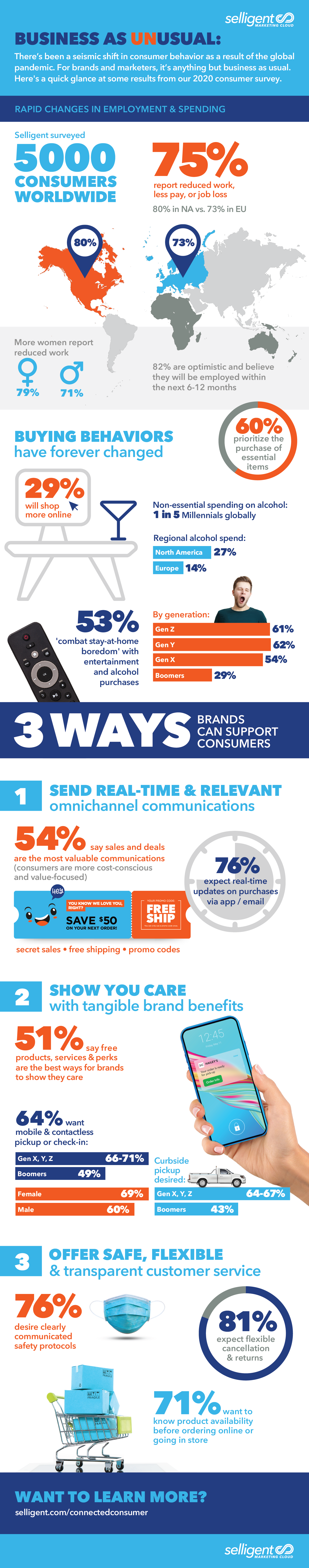 Infographic: Selligent Global Connected Consumer Index 3rd Edition 