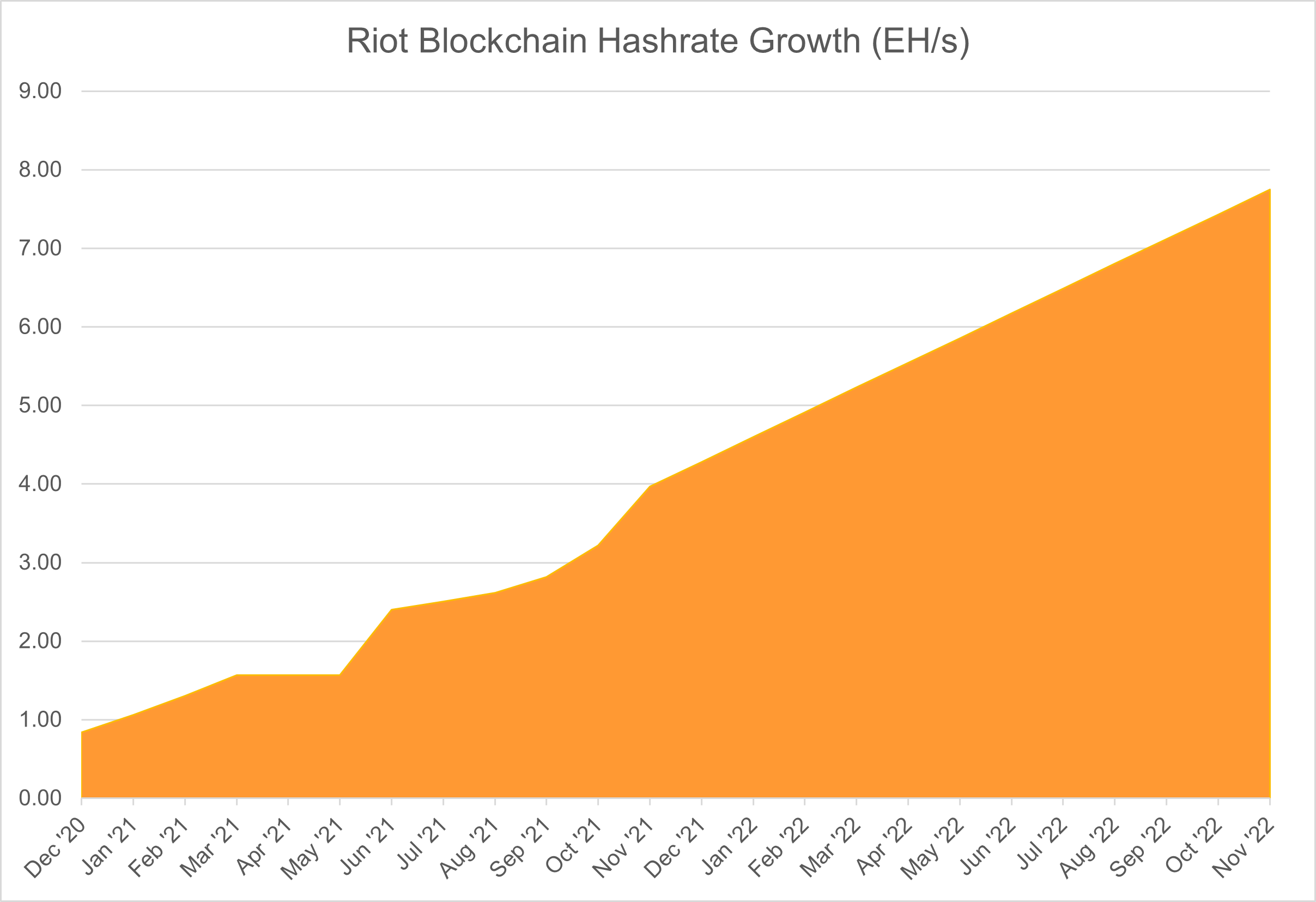 Riot Blockchain Announces June Production and Operations Updates
