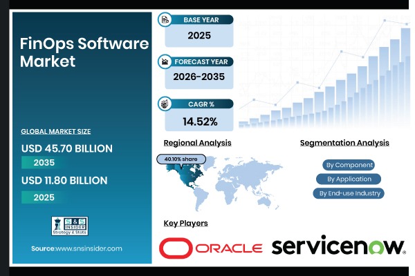 FinOps Software Market