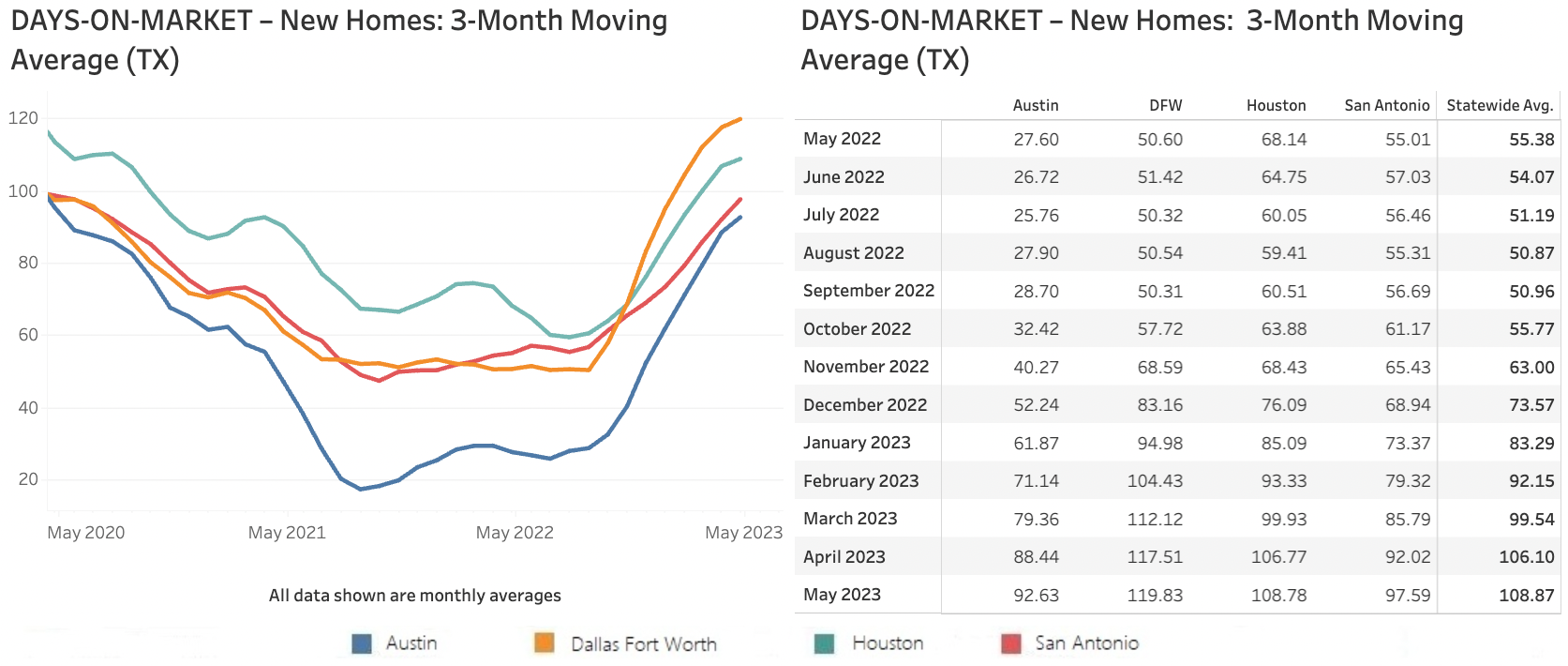 Chart 1: HomesUSA.com Texas Days on Market  