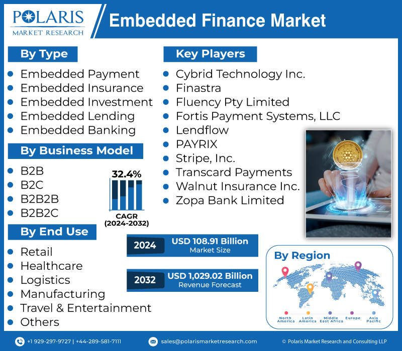 Embedded Finance Market Size & Share Projected to Reach USD