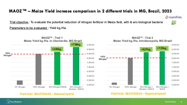MAOZ(TM) -- Maize Yield increase comparison in 2 different trials in MG, Brazil, 2023