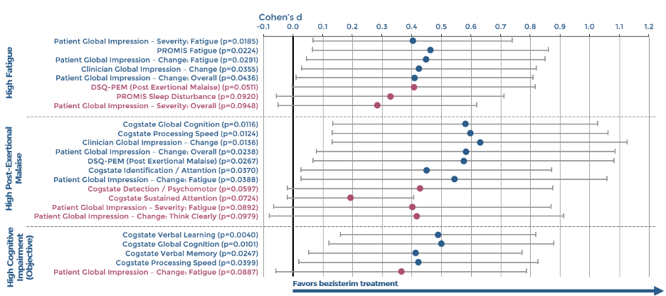 Fig3 -- Pre-Specified Sub Group Cohen's D Effect Sizes
