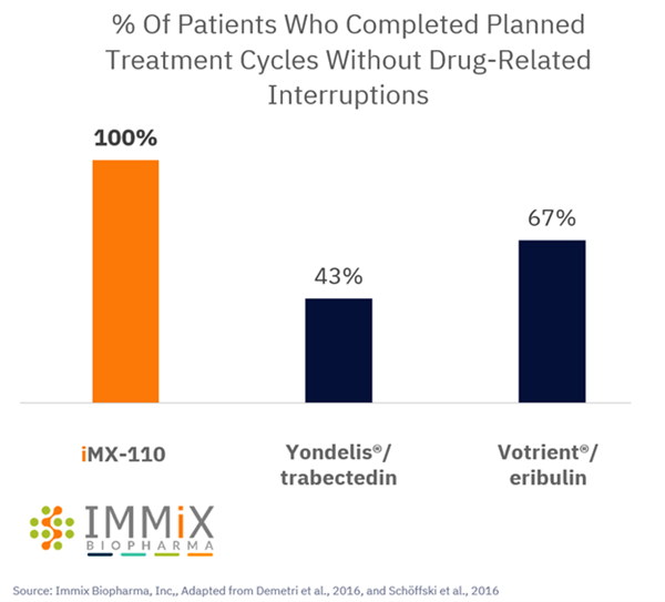 100% of Patients On IMX-110 Completed Planned Treatment Cycles