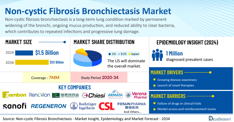 Non-cystic Fibrosis Bronchiectasis Market Ready to Shift Gears with the Entry of First DPP1 Blocker | DelveInsight