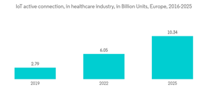 Data Governance Market Io T Active Connection In Healthcare Industry In Billion Units Europe 2016 2025