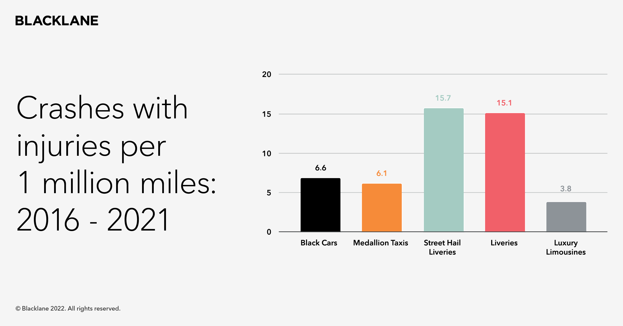 Crashes with injuries per one million miles