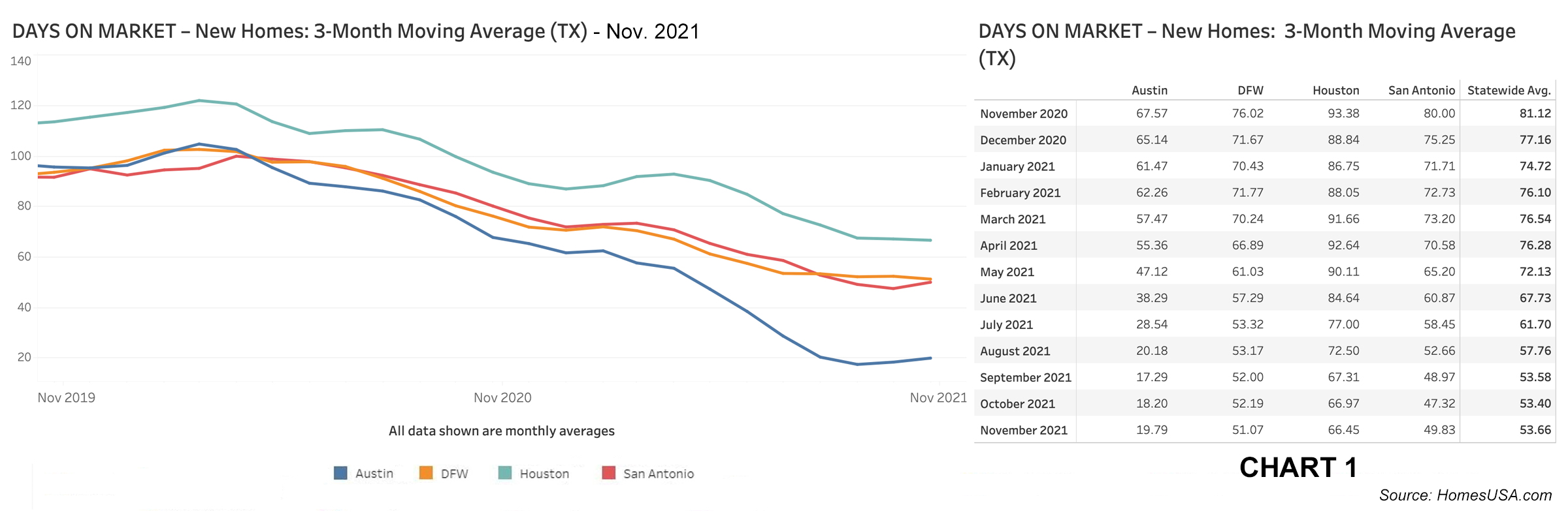 Chart 1: Texas New Homes - Days on Market – Nov. 2021