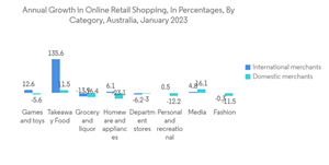 Australia 3pl Market Annual Growth In Online Retail Shopping In Percentages By Category Australia January 2023