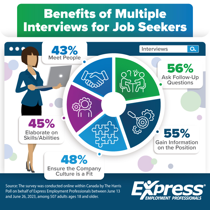 2023 07 12 CDA NR Number of Job Interviews GRAPHIC