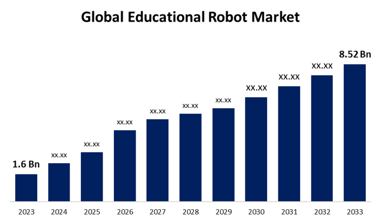 Global Educational Robot Market Size To Worth USD 8.52 Billion by 2033 | CAGR of 18.2%