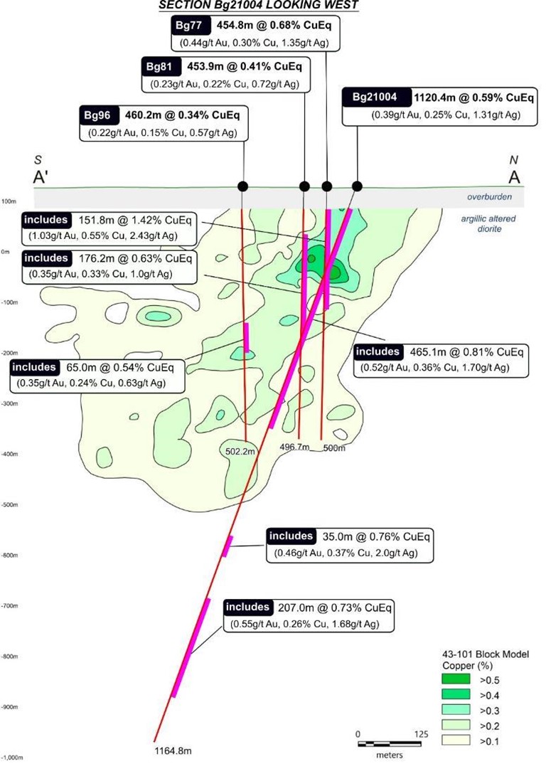 Cross-section showing hole Bg21004 in relation to several historical holes drilled by Copperbelt. Also shown are grade contours based on the Beskauga block model for copper (only) developed for the purposes of the current Mineral Resource Estimate for Beskauga (for further details, please see Arras’ press releases on June 20, 2022). CuEq grades of key intercepts in Bg21004 and historical holes are shown. Note that hole Bg21004 demonstrates the continuity of high-grade mineralization to depth, up to 460 m beneath the base of the current block model. The cross-section demonstrates the steep, southeast dipping high-grade copper-gold-silver trend observed through Arras’ exploration to date. This trend is observed beginning at the paleo-bedrock surface (44m in depth), to average between 200-300m wide and to be consistently mineralized down to at least 1000 meters. Mineralization remains untested at depth.