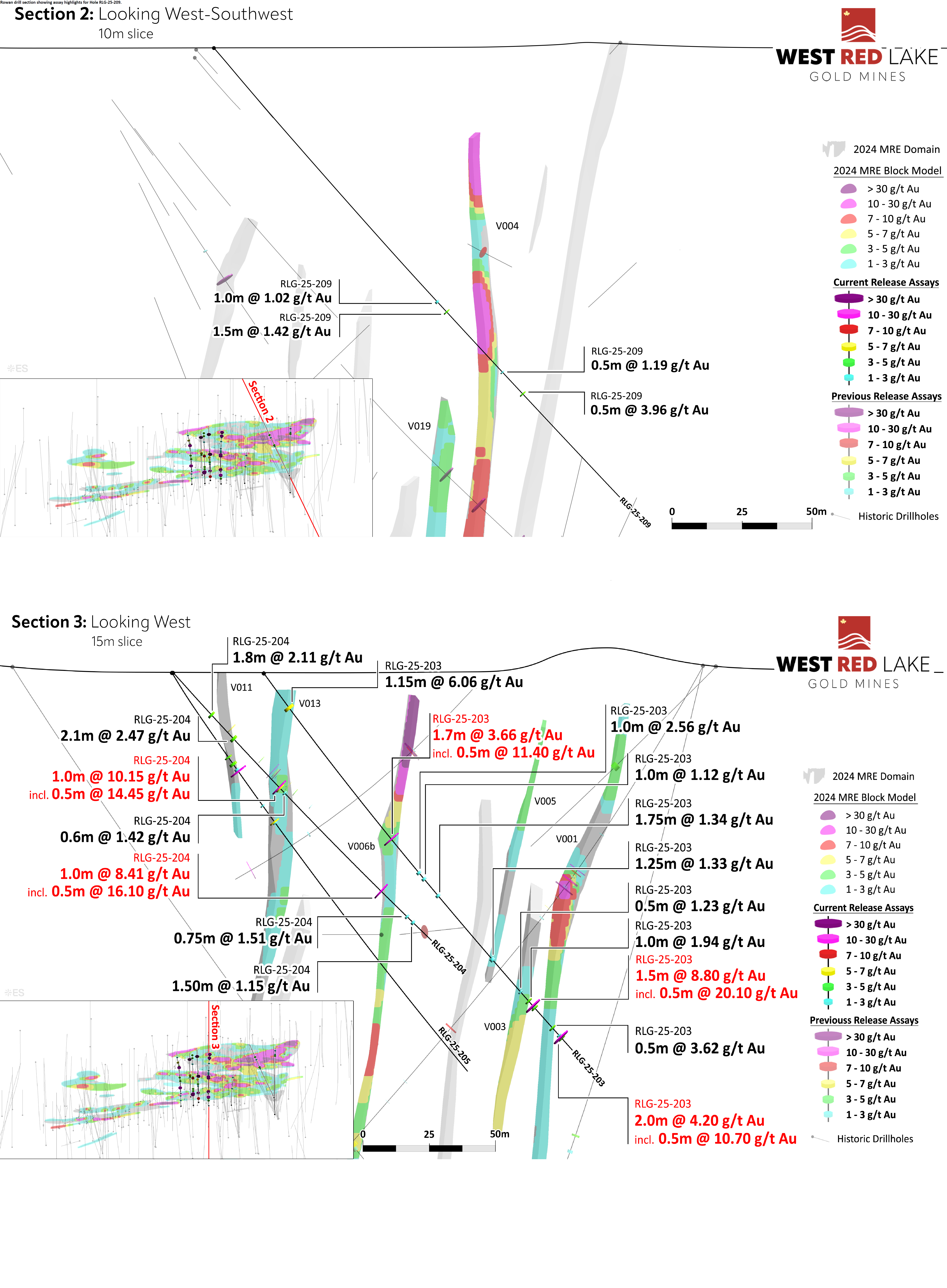 FIGURES 6 & 7. Rowan drill sections showing assay highlights for Holes RLG-25-209 and RLG-25-203 to -205.