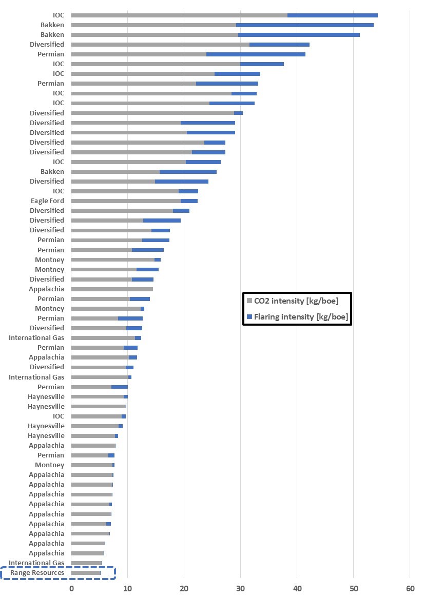 Upstream CO2 Emissions Intensity: Upstream CO2 Emissions Intensity