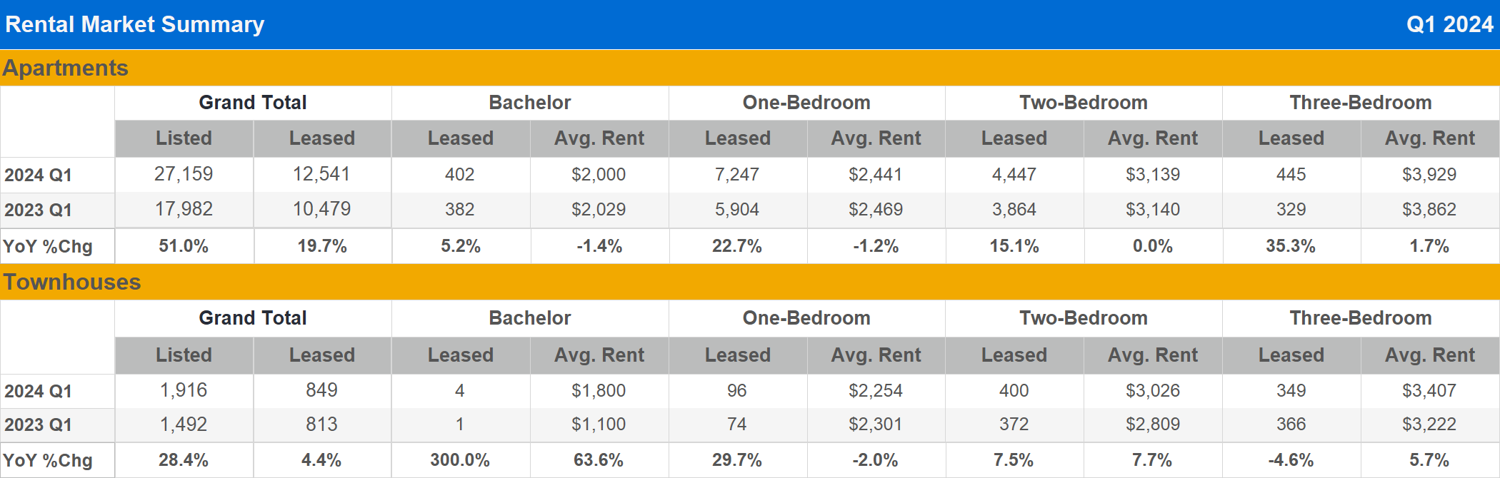 Rental Market Summary Q1 2024