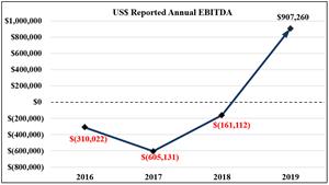 $US Reported Annual EBITDA-Nova Leap Health Corp