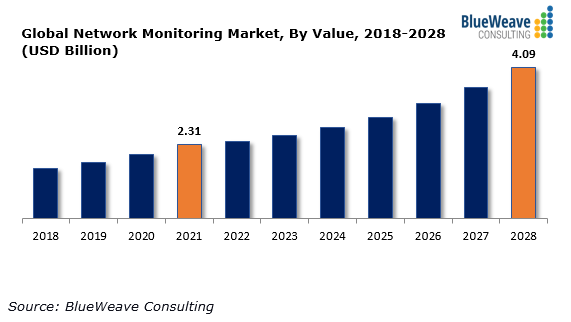 Network Monitor Market to Grow at a CAGR of 8.8%, during Forecast Period | BlueWeave Consulting