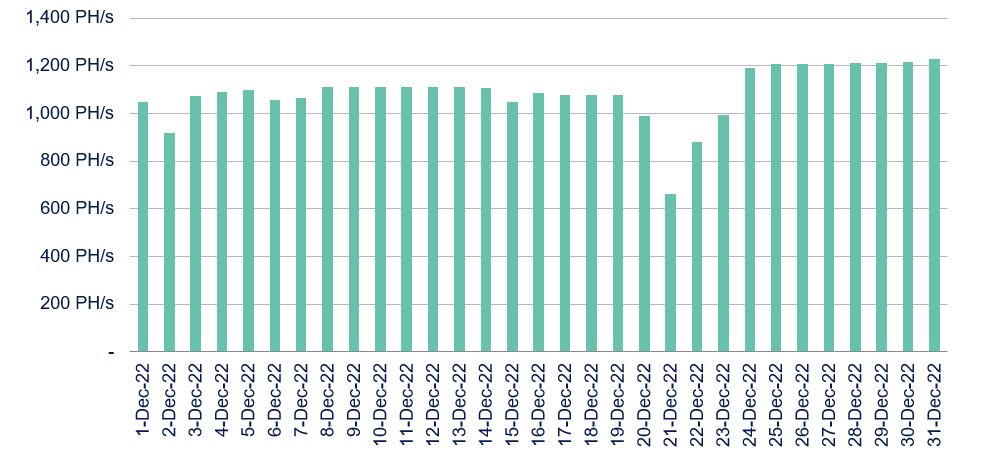 Daily average operating hashrate chart