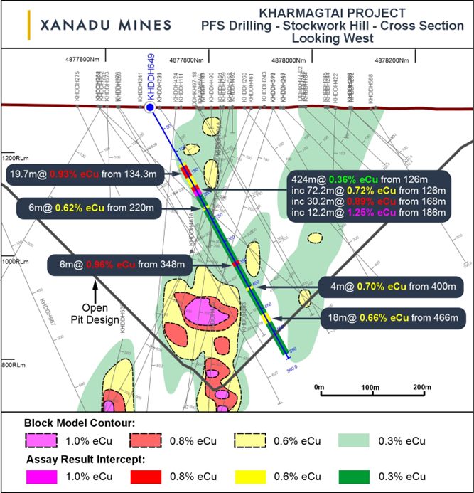 Cross section through the Stockwork Hill deposit showing drill hole KHDDH649.