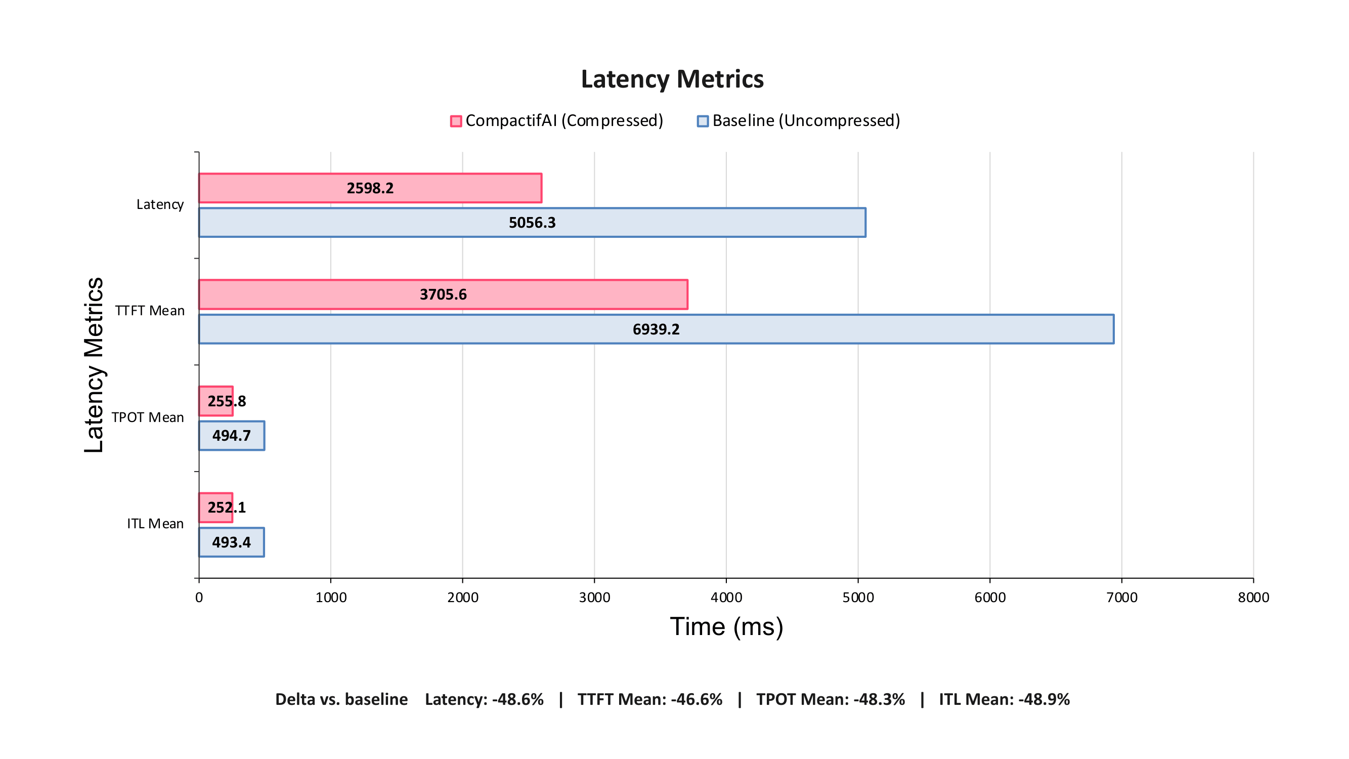 Latency Metrics Chart