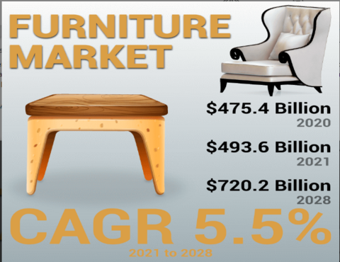 Furniture Market to Hit USD 720.2 Billion by 2028 |