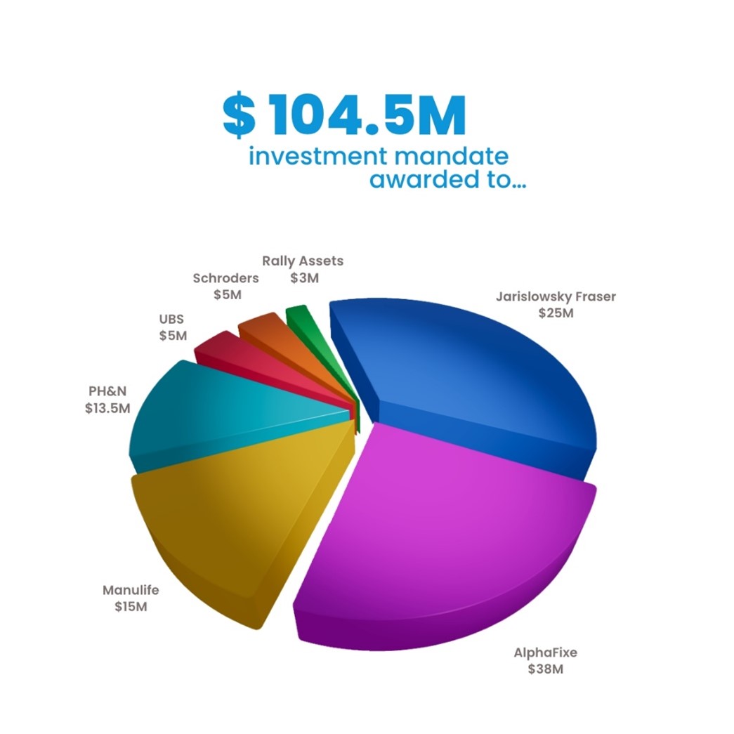 The $104.5M investment mandates from nine institutional investors were divided between the 7 winners based on the investor’s priorities and goals within the ESG investment landscape.