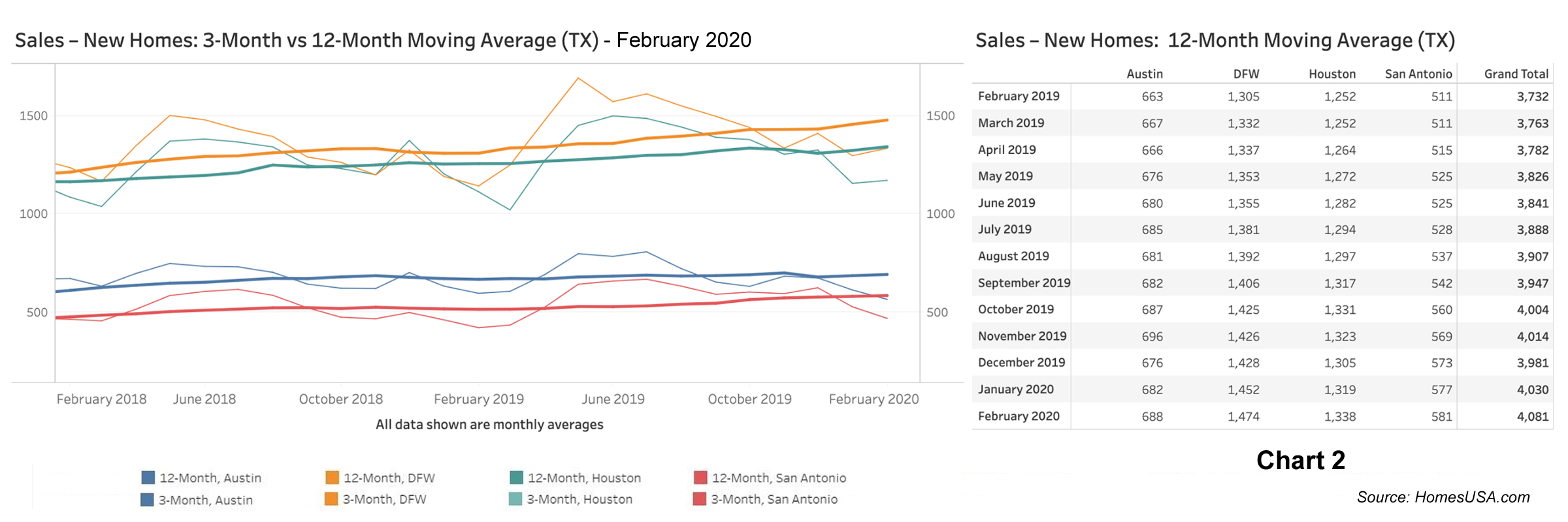 Chart 2: Texas New Home Sales - Feb 2020